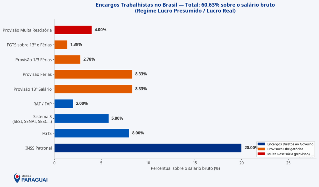 Custo Real de um Funcionário no Brasil vs Paraguai 2026 2 Gráfico detalhando os impostos sobre folha de pagamento no Brasil em 2026
