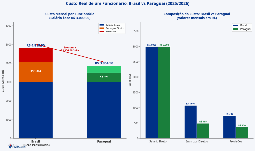 Custo Real de um Funcionário no Brasil vs Paraguai 2026 3 Infográfico mostrando o custo real de um funcionário no Brasil vs Paraguai em 2026